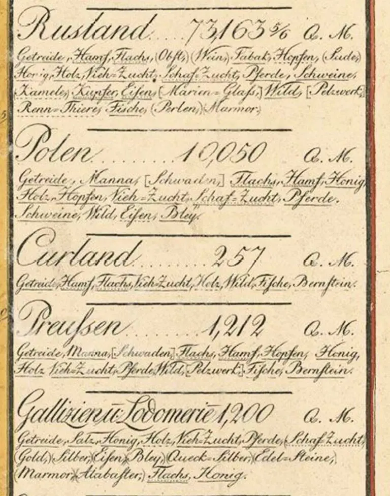 Neue Carte von Europa, [detailing Commercial and Industrial Production],